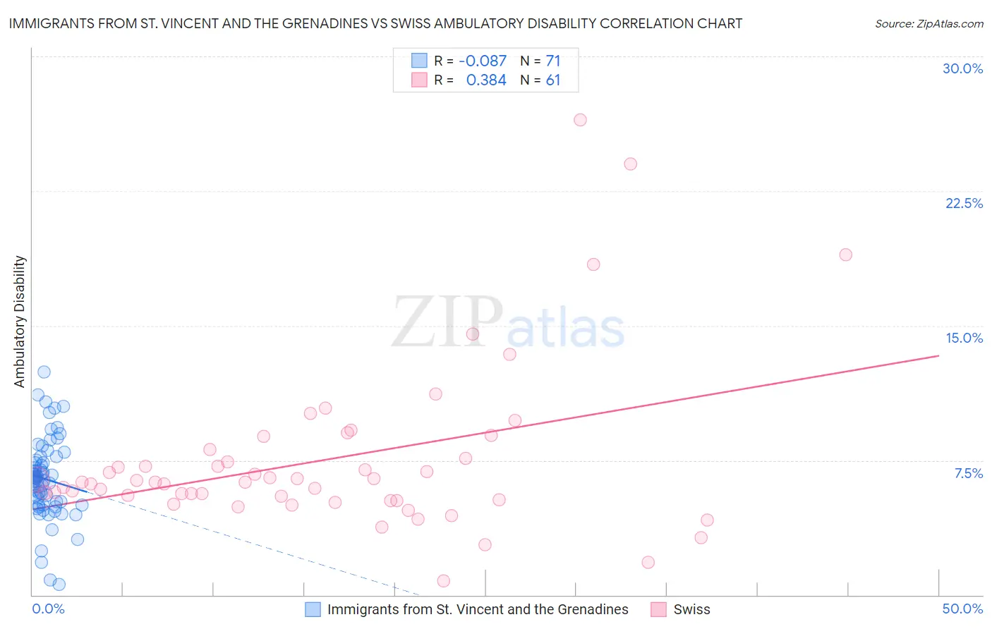Immigrants from St. Vincent and the Grenadines vs Swiss Ambulatory Disability