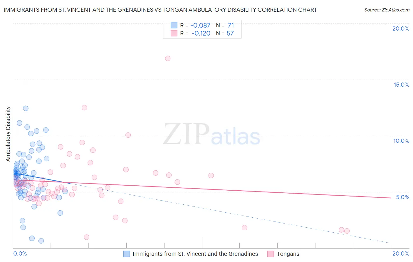 Immigrants from St. Vincent and the Grenadines vs Tongan Ambulatory Disability