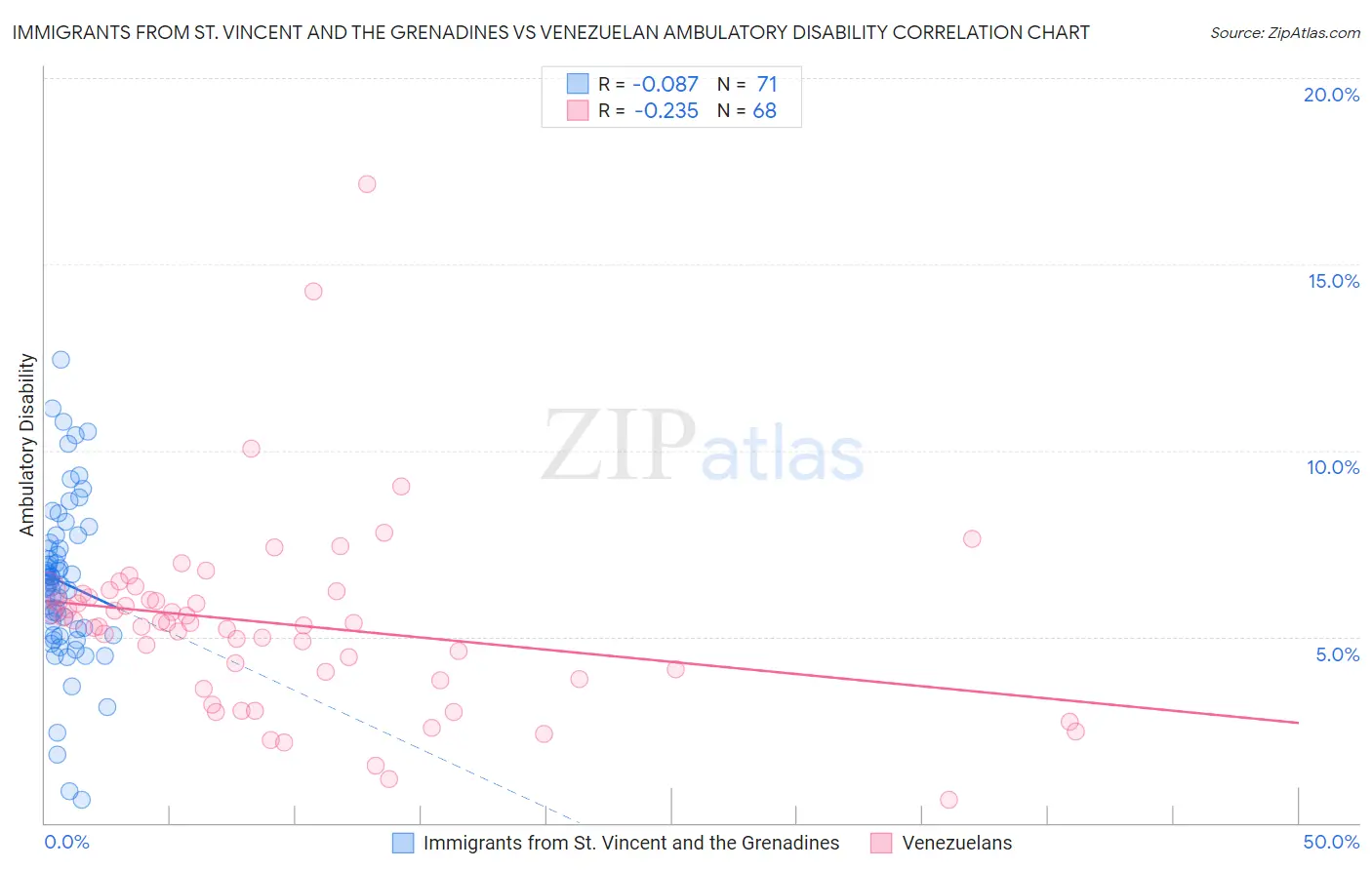 Immigrants from St. Vincent and the Grenadines vs Venezuelan Ambulatory Disability