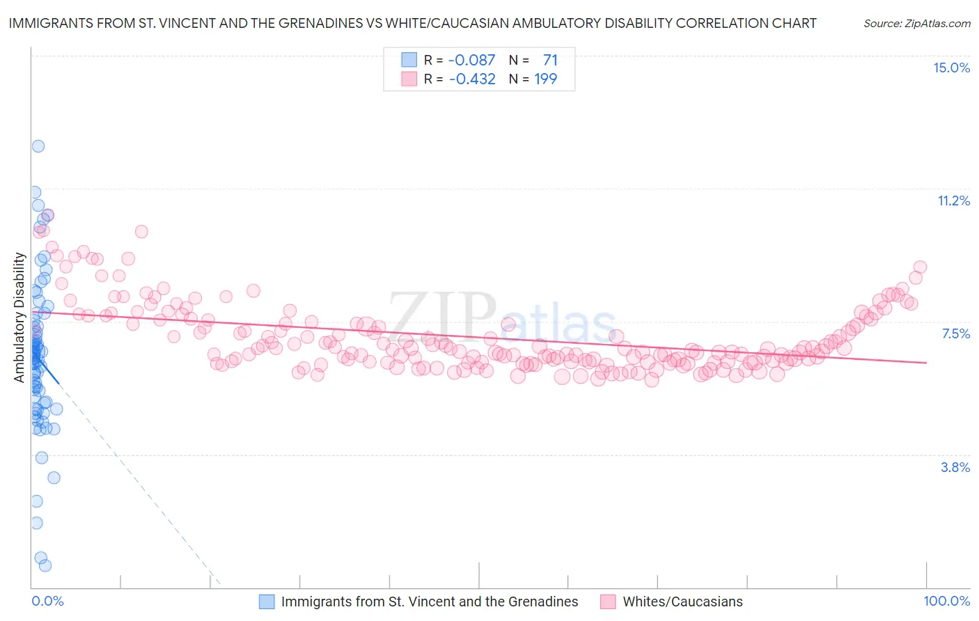 Immigrants from St. Vincent and the Grenadines vs White/Caucasian Ambulatory Disability
