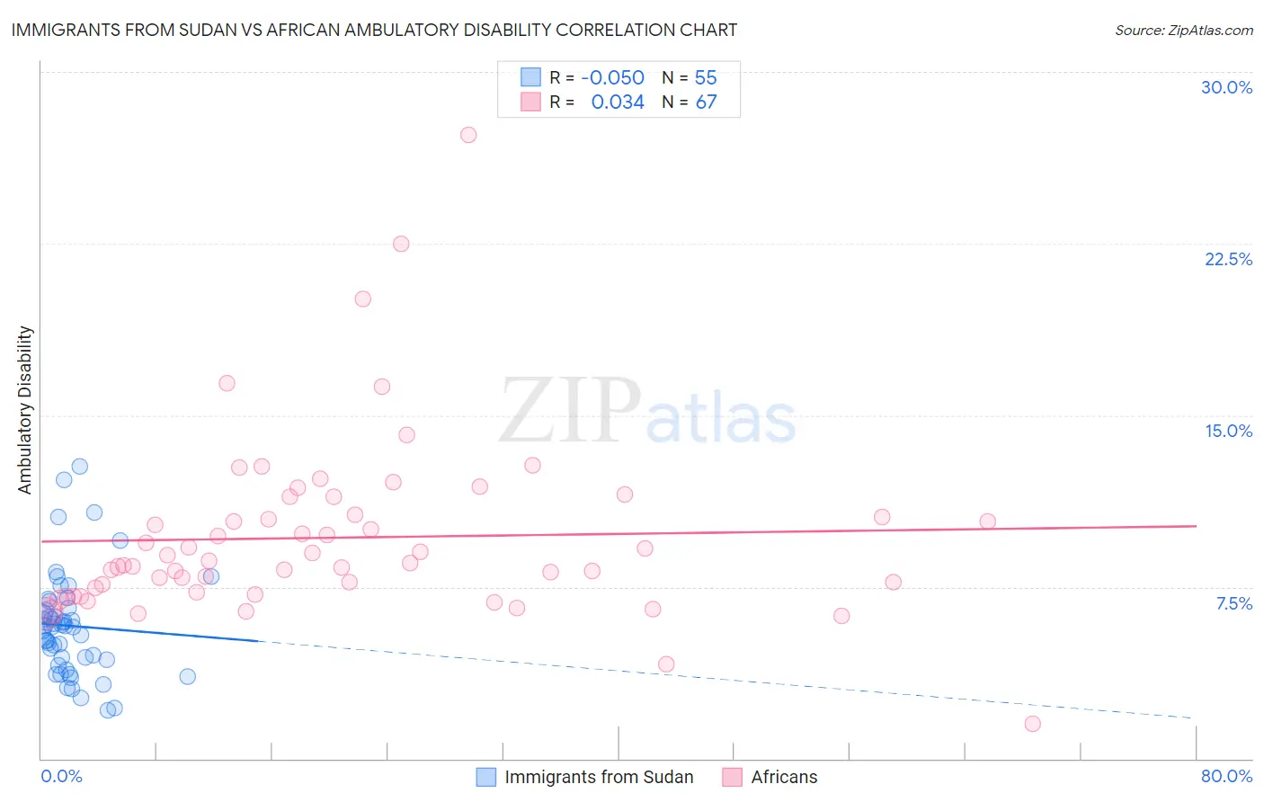 Immigrants from Sudan vs African Ambulatory Disability