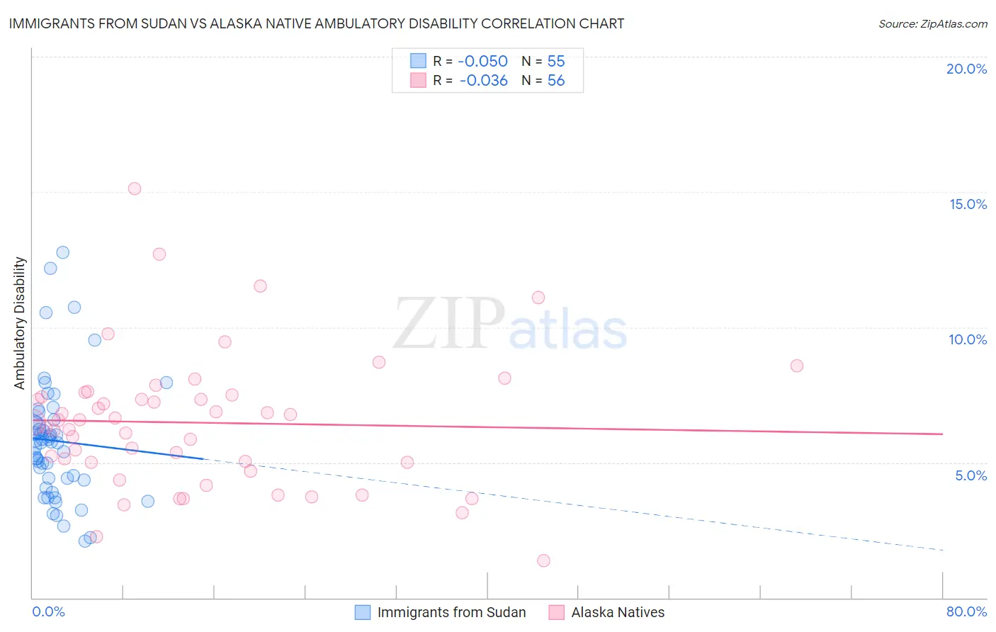 Immigrants from Sudan vs Alaska Native Ambulatory Disability