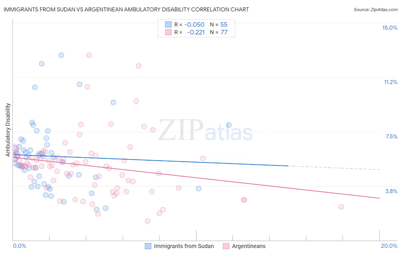 Immigrants from Sudan vs Argentinean Ambulatory Disability