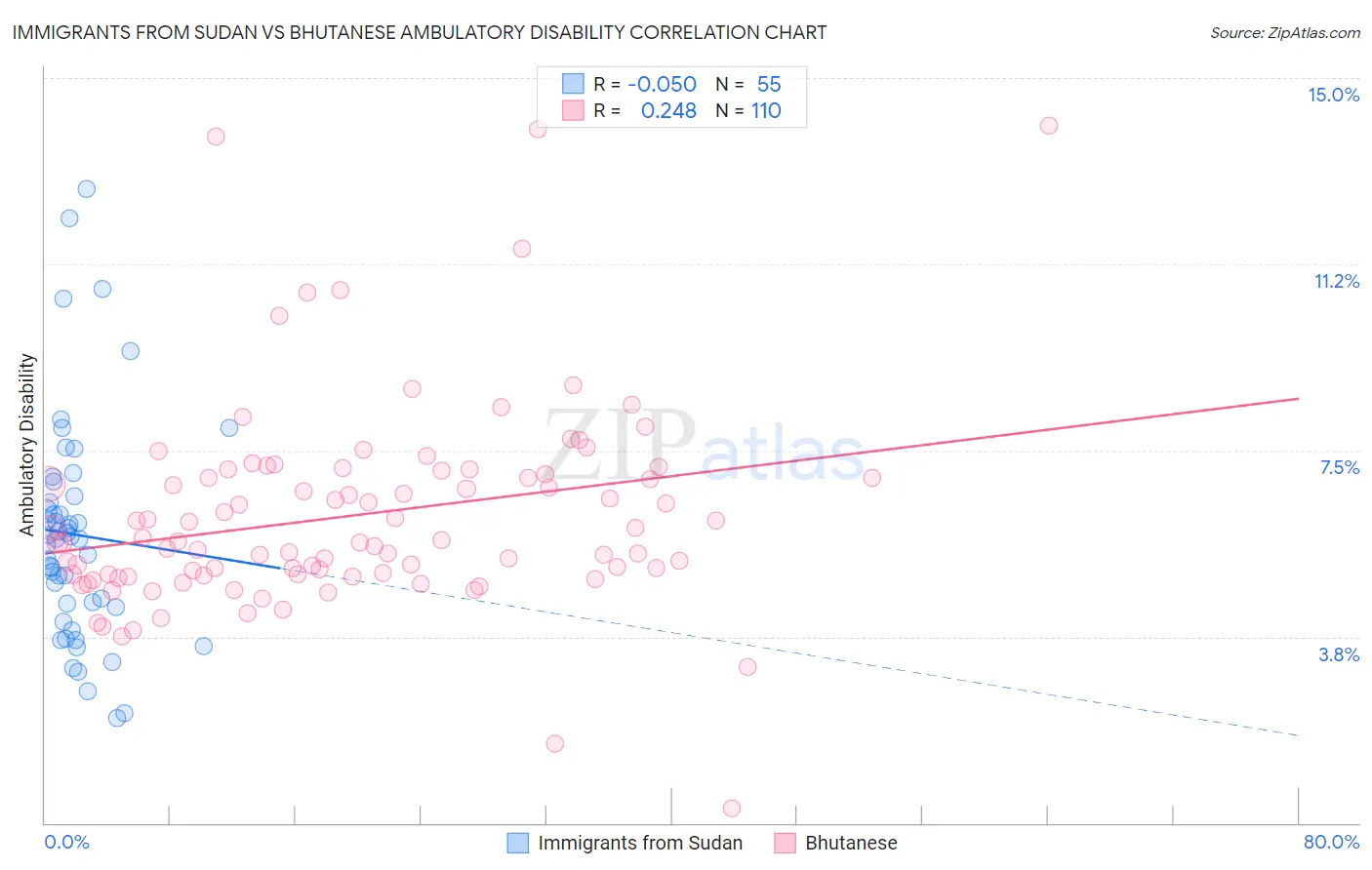 Immigrants from Sudan vs Bhutanese Ambulatory Disability