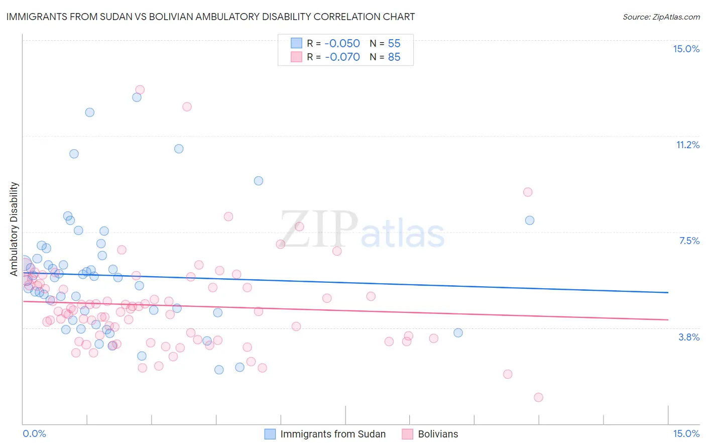 Immigrants from Sudan vs Bolivian Ambulatory Disability