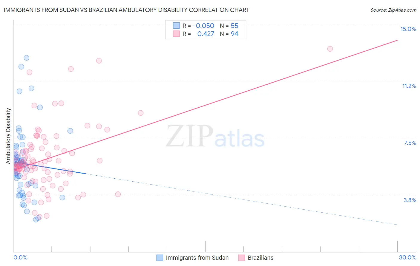 Immigrants from Sudan vs Brazilian Ambulatory Disability