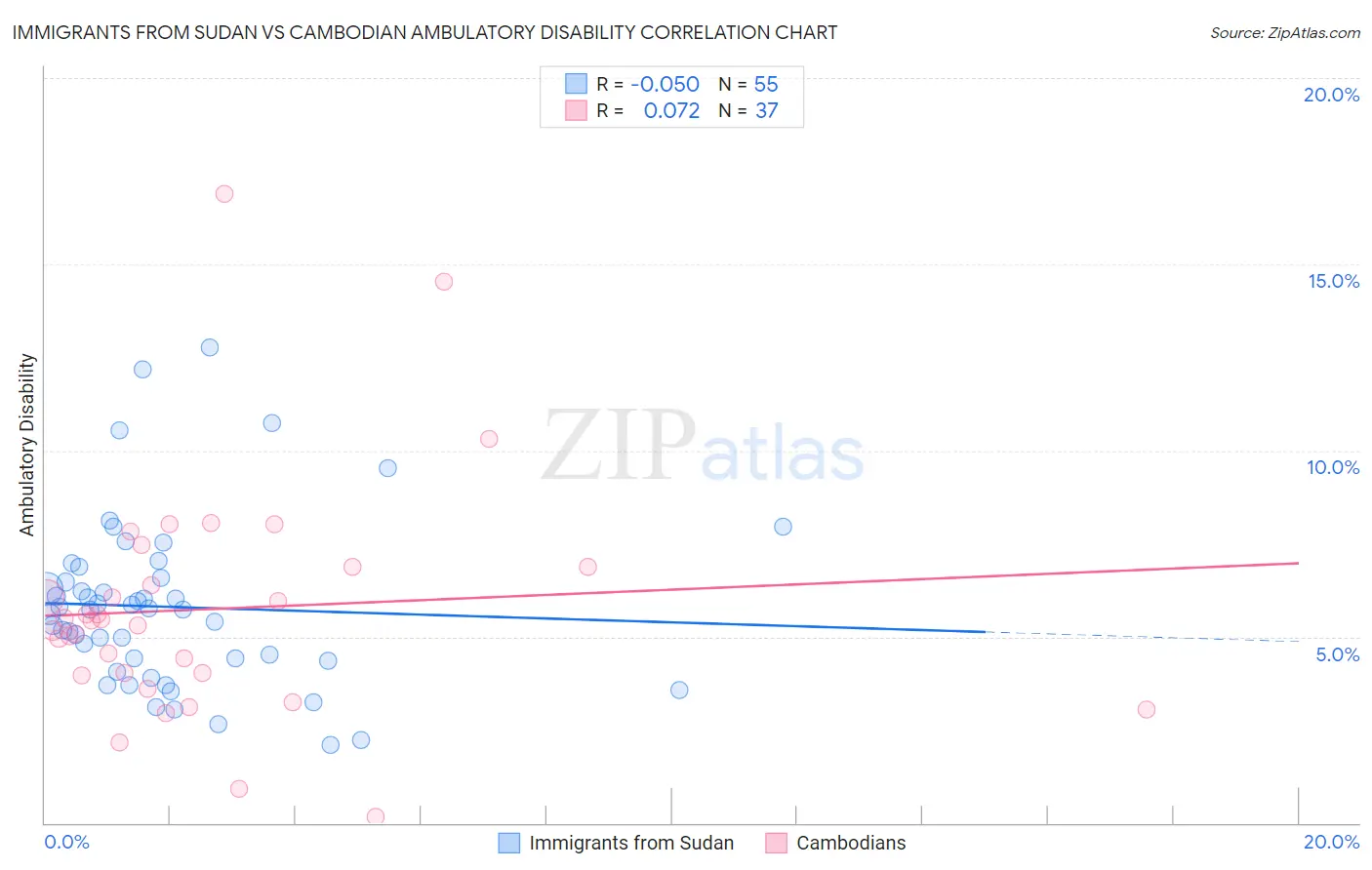 Immigrants from Sudan vs Cambodian Ambulatory Disability