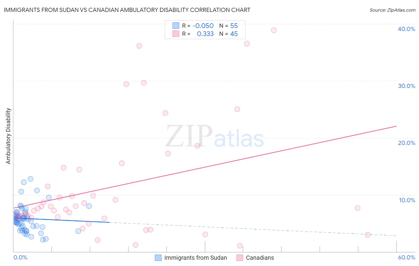 Immigrants from Sudan vs Canadian Ambulatory Disability