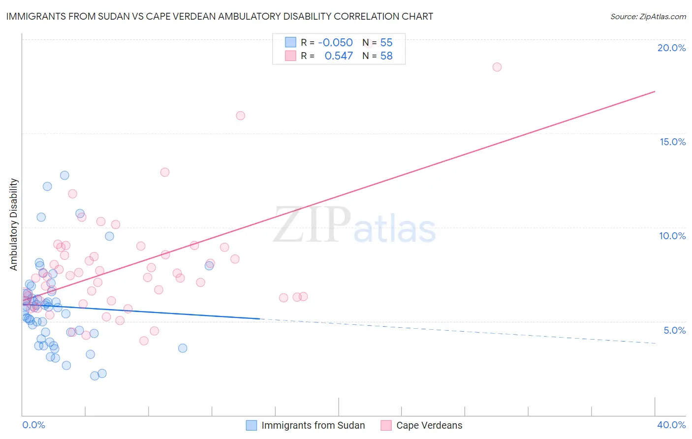Immigrants from Sudan vs Cape Verdean Ambulatory Disability