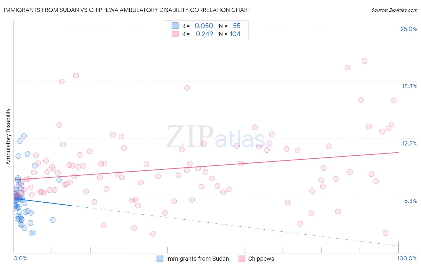 Immigrants from Sudan vs Chippewa Ambulatory Disability