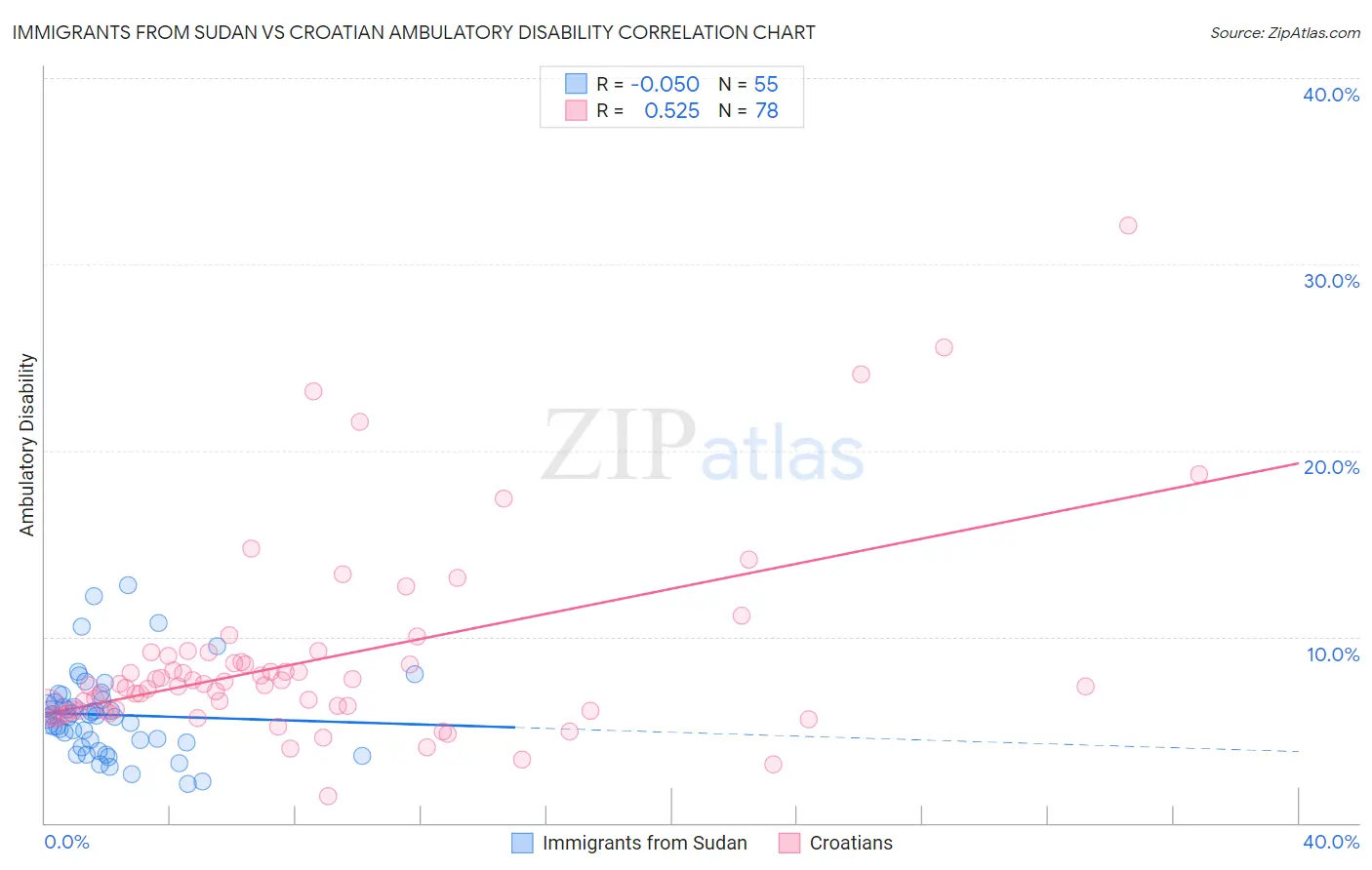 Immigrants from Sudan vs Croatian Ambulatory Disability