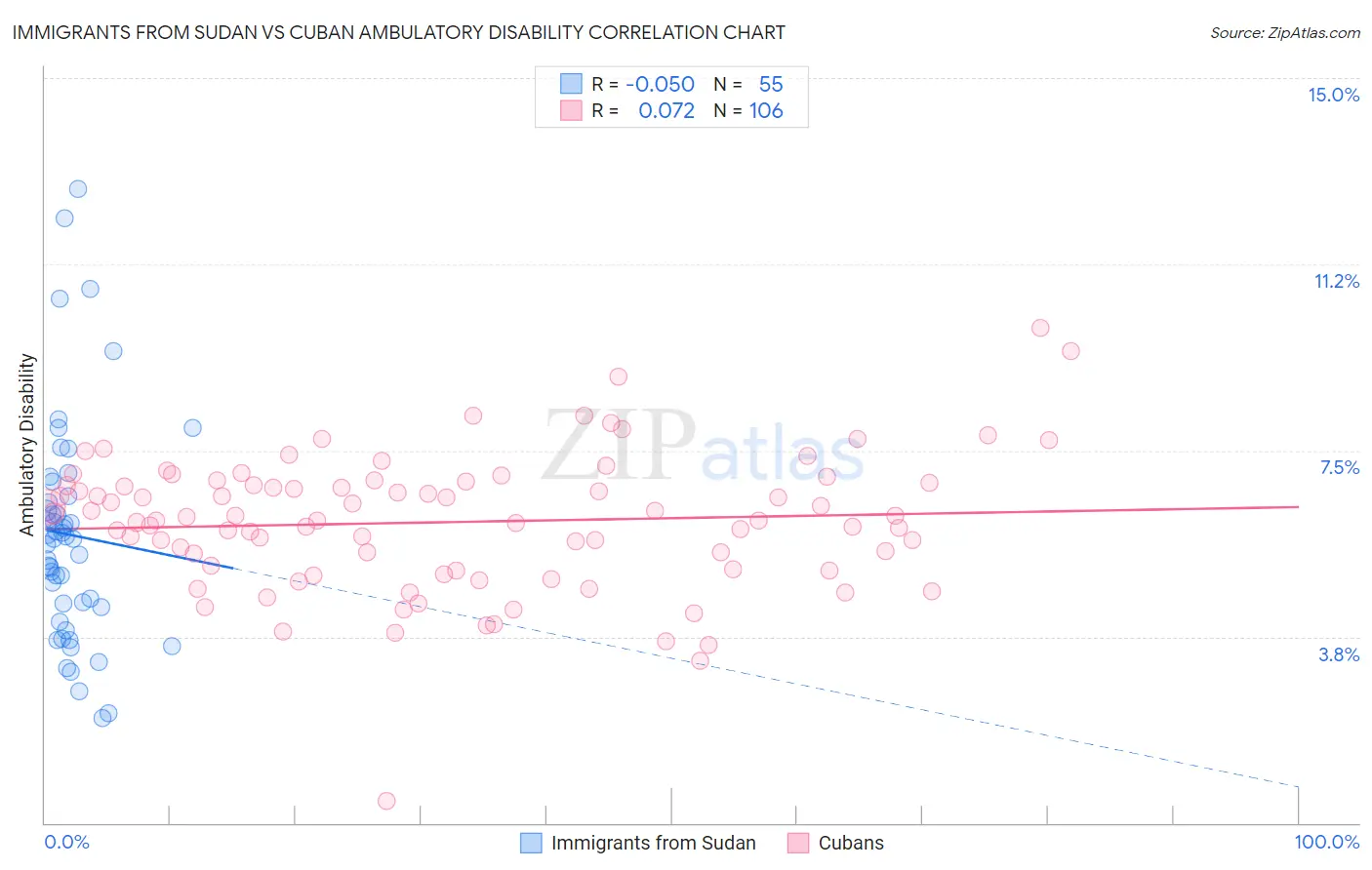 Immigrants from Sudan vs Cuban Ambulatory Disability
