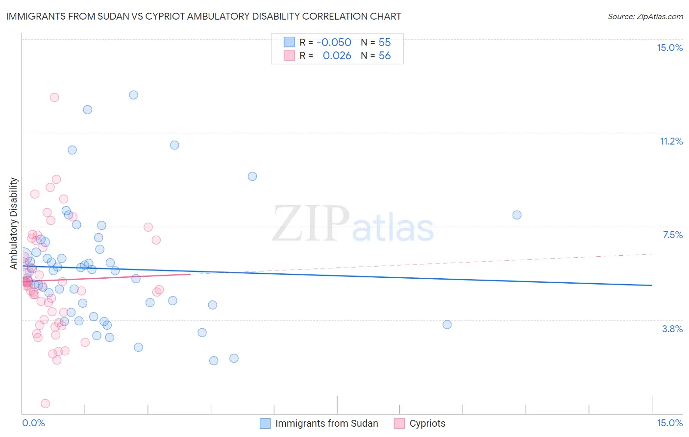 Immigrants from Sudan vs Cypriot Ambulatory Disability