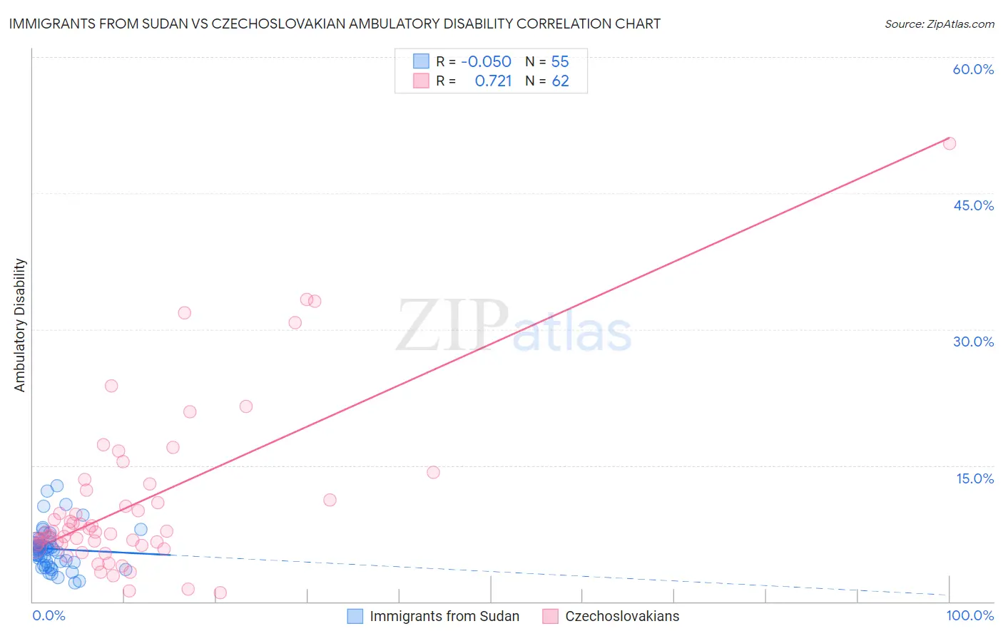 Immigrants from Sudan vs Czechoslovakian Ambulatory Disability