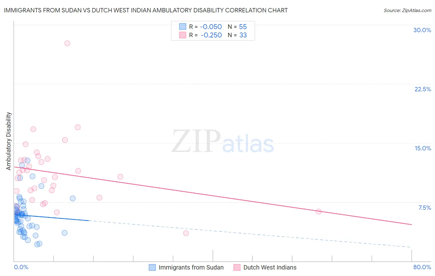 Immigrants from Sudan vs Dutch West Indian Ambulatory Disability