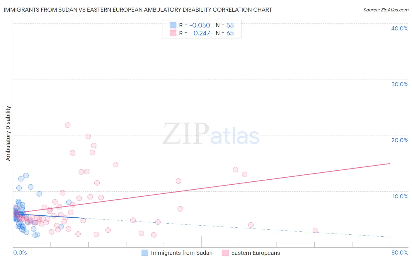 Immigrants from Sudan vs Eastern European Ambulatory Disability