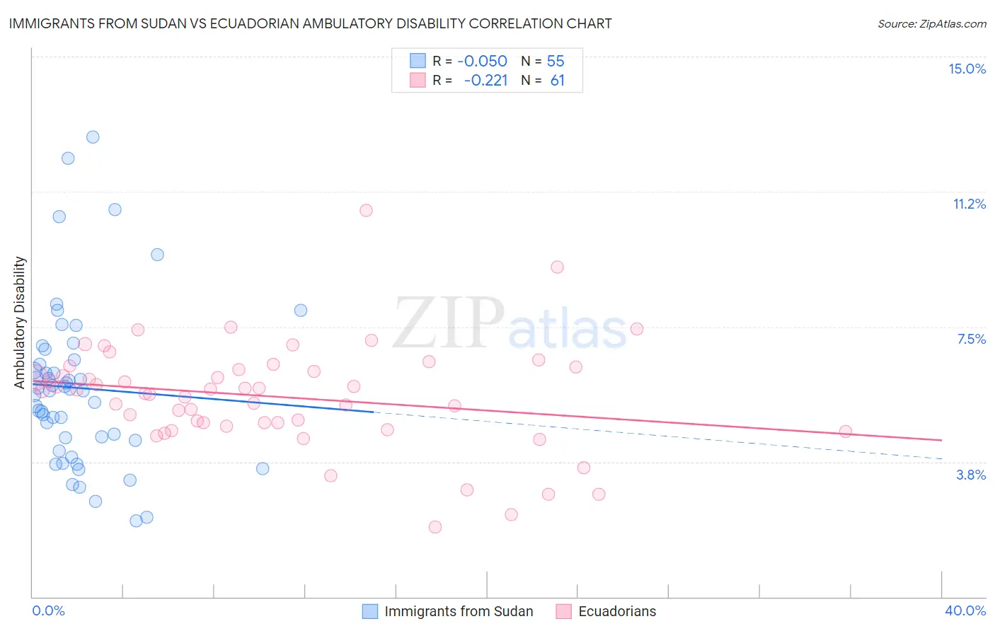 Immigrants from Sudan vs Ecuadorian Ambulatory Disability