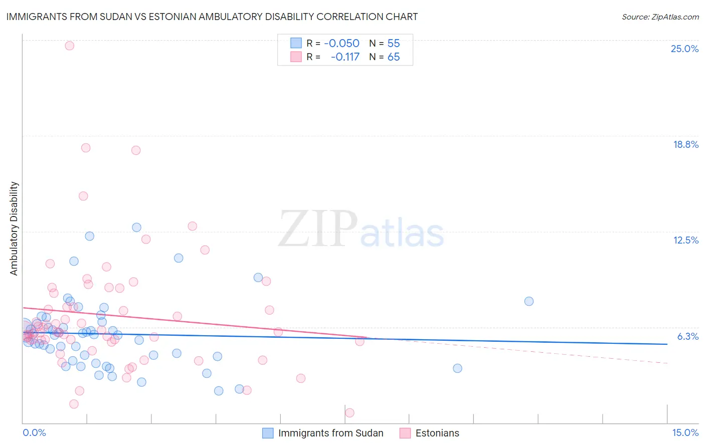 Immigrants from Sudan vs Estonian Ambulatory Disability