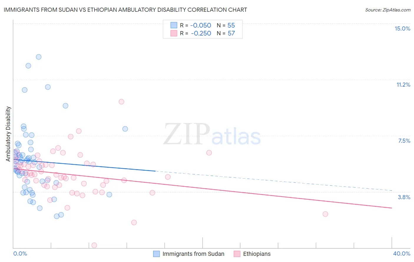 Immigrants from Sudan vs Ethiopian Ambulatory Disability