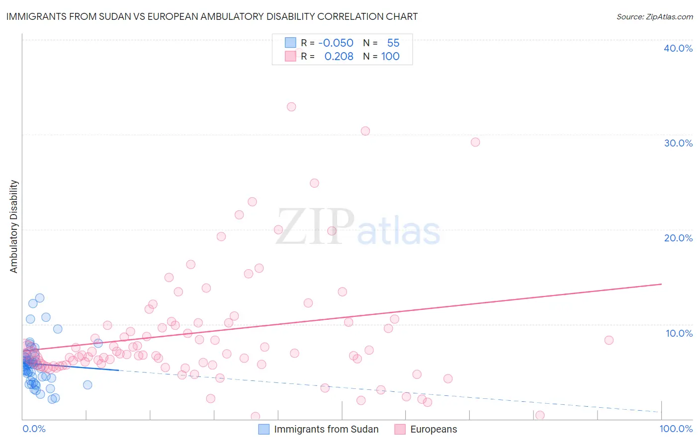 Immigrants from Sudan vs European Ambulatory Disability