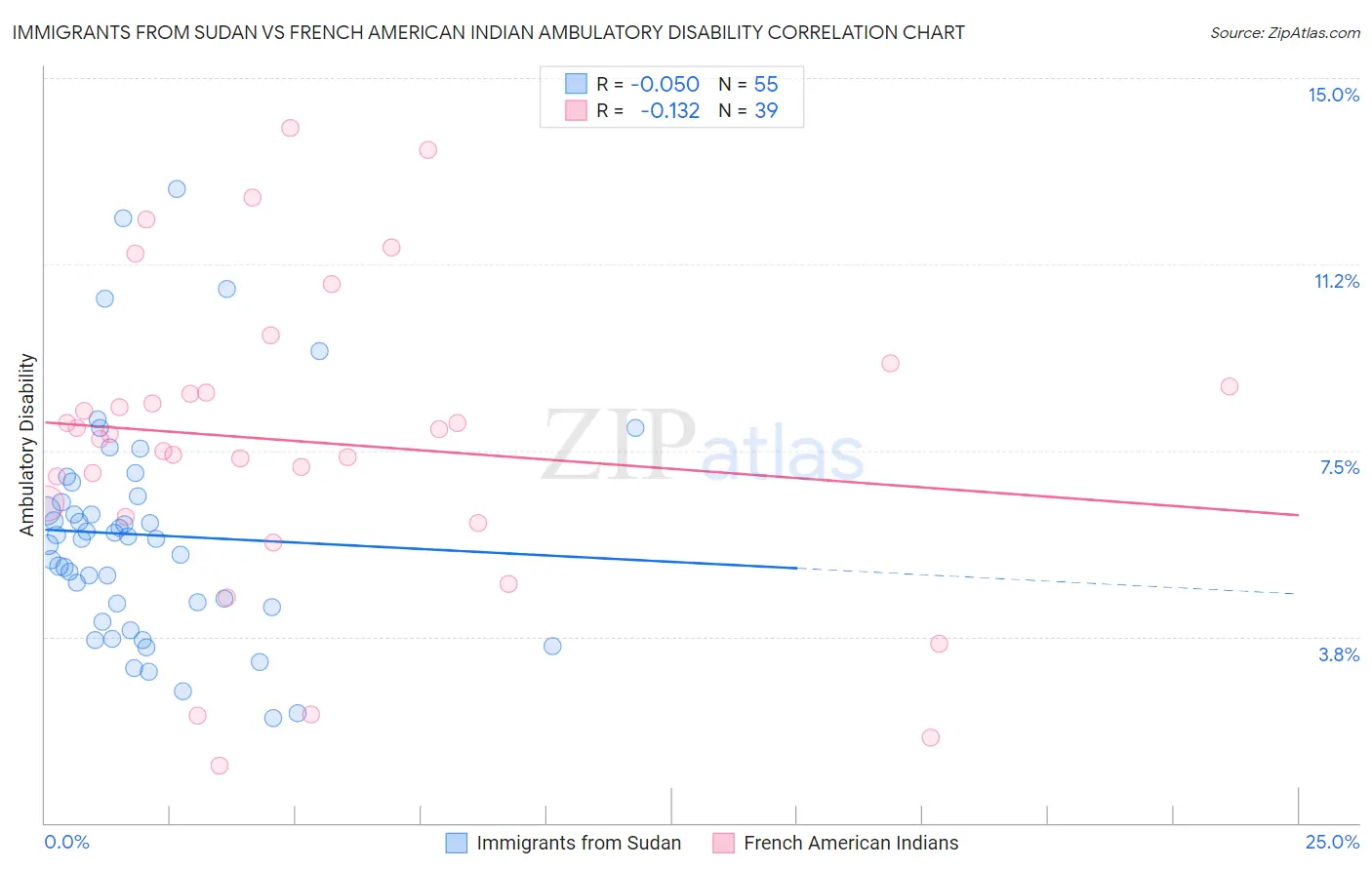 Immigrants from Sudan vs French American Indian Ambulatory Disability