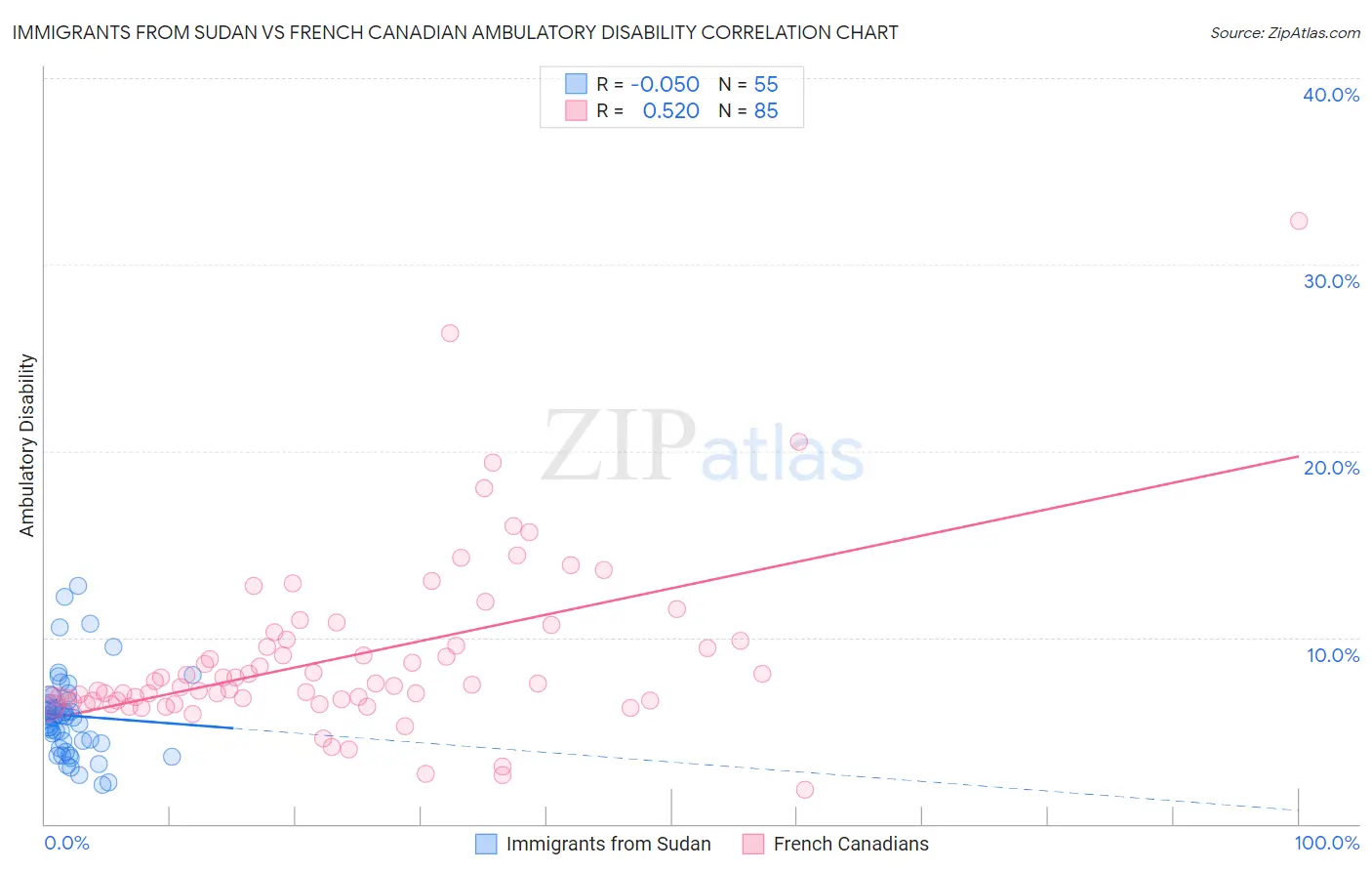 Immigrants from Sudan vs French Canadian Ambulatory Disability