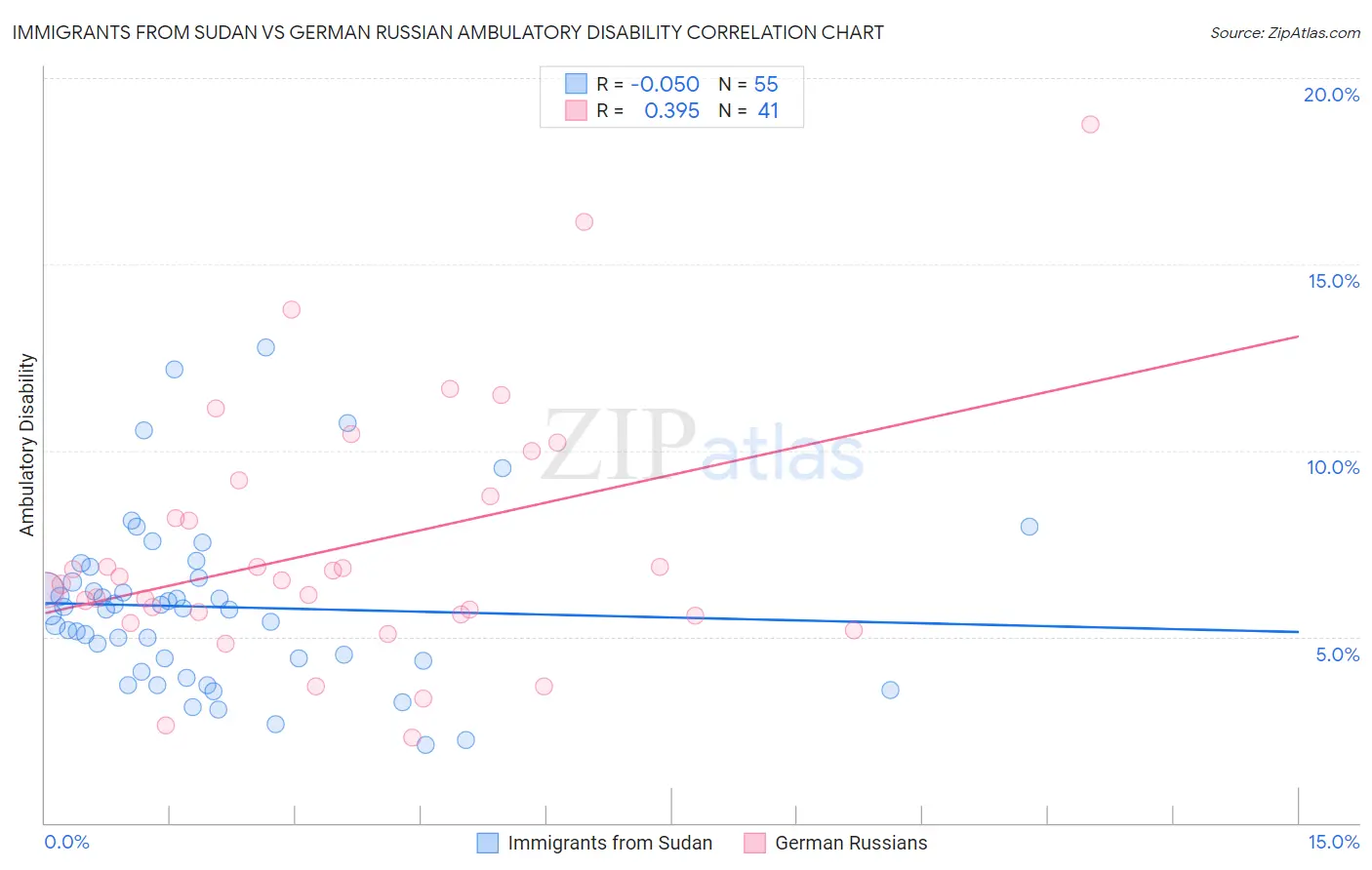 Immigrants from Sudan vs German Russian Ambulatory Disability