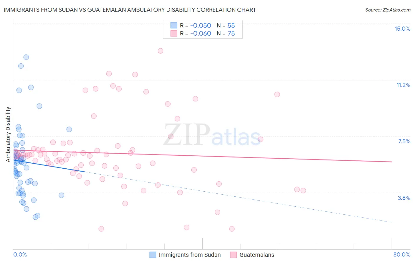 Immigrants from Sudan vs Guatemalan Ambulatory Disability