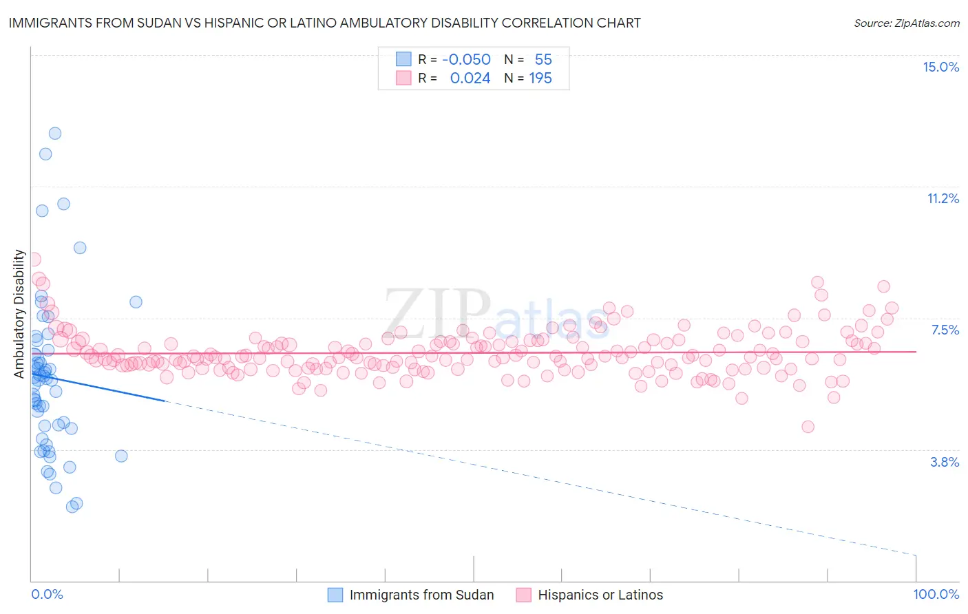 Immigrants from Sudan vs Hispanic or Latino Ambulatory Disability