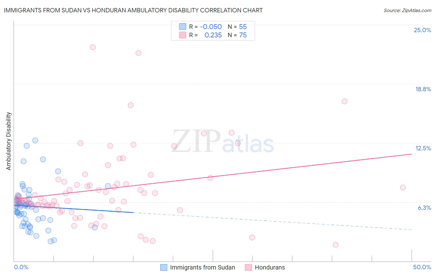 Immigrants from Sudan vs Honduran Ambulatory Disability