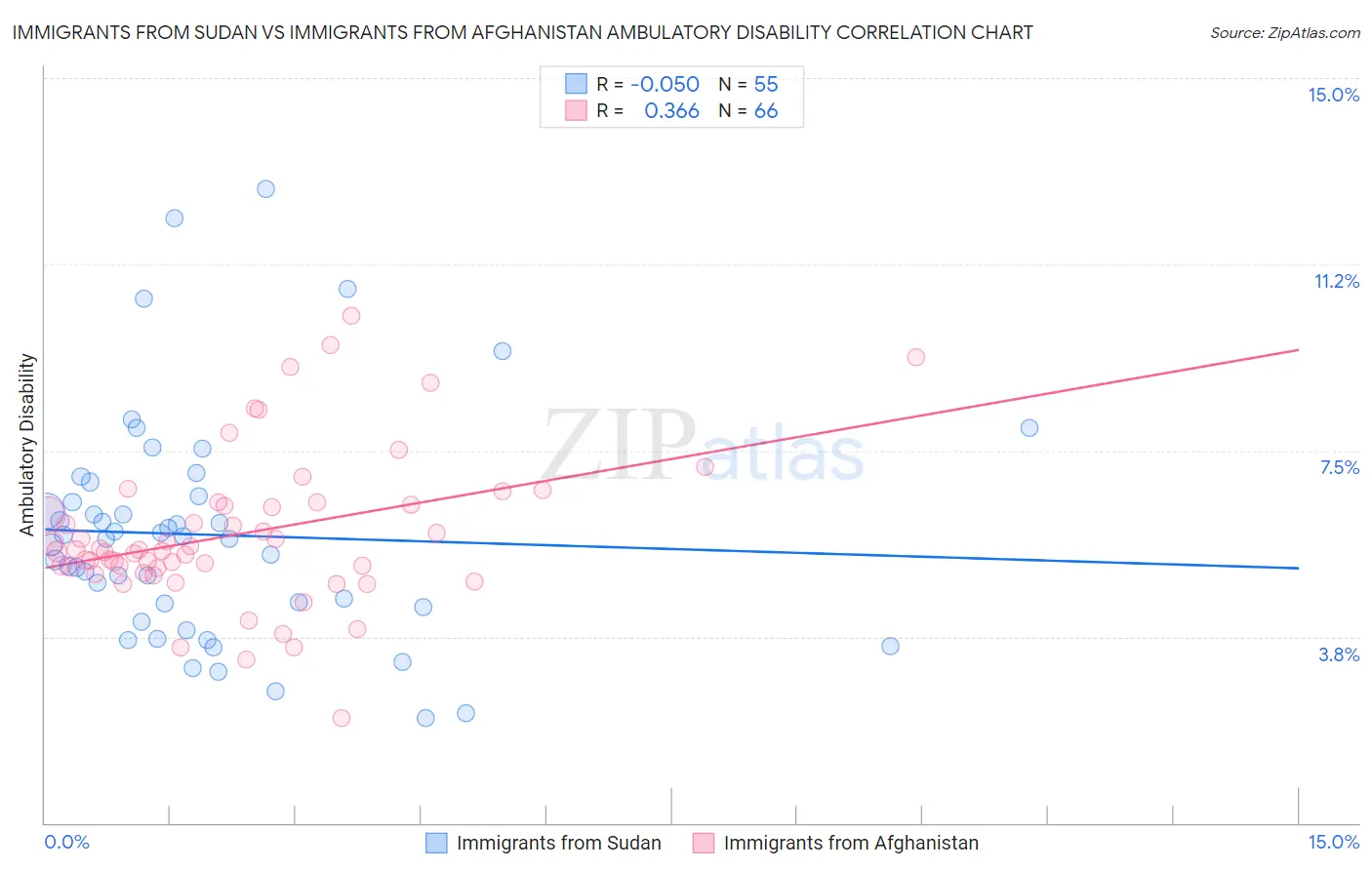 Immigrants from Sudan vs Immigrants from Afghanistan Ambulatory Disability