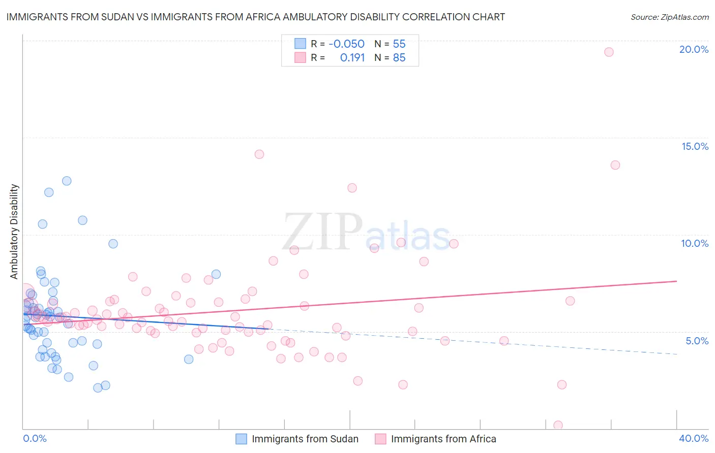 Immigrants from Sudan vs Immigrants from Africa Ambulatory Disability