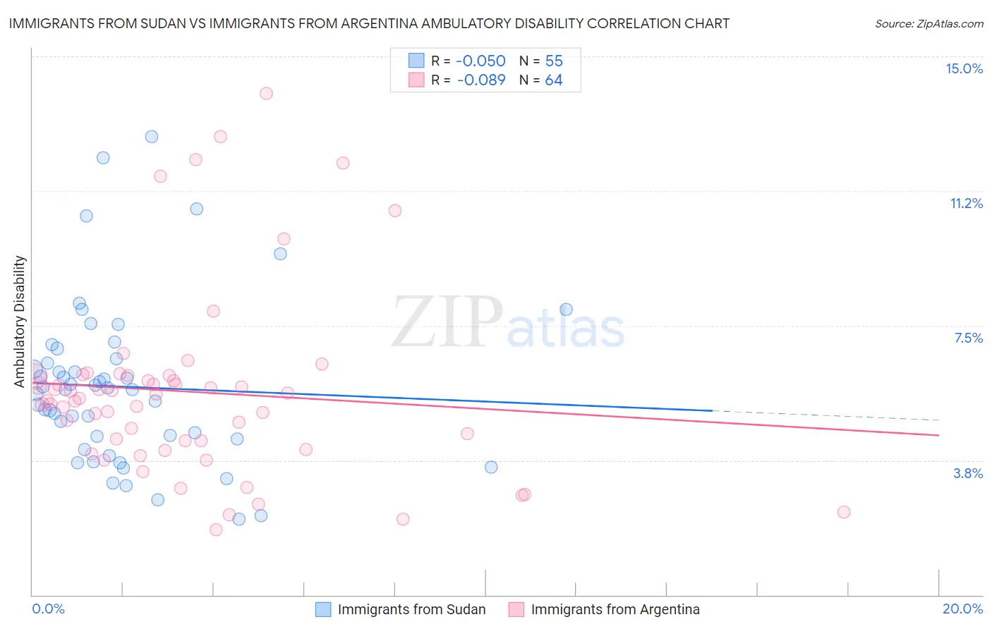 Immigrants from Sudan vs Immigrants from Argentina Ambulatory Disability