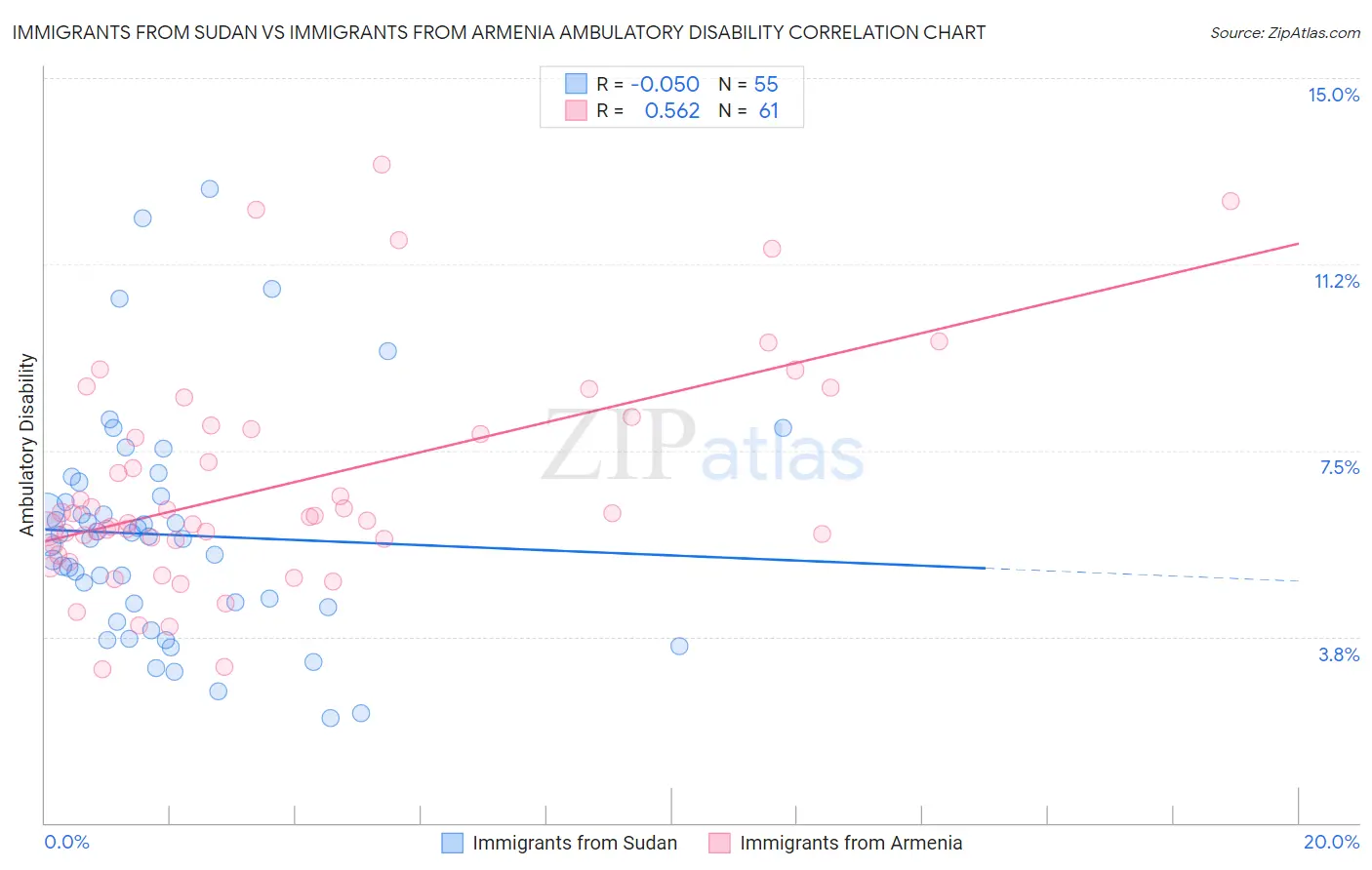 Immigrants from Sudan vs Immigrants from Armenia Ambulatory Disability