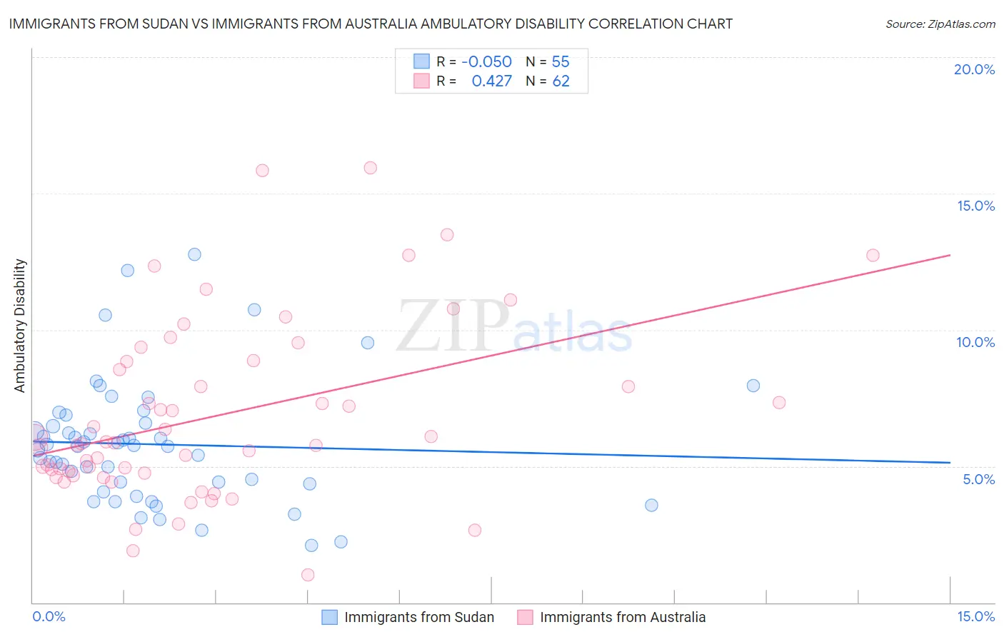 Immigrants from Sudan vs Immigrants from Australia Ambulatory Disability