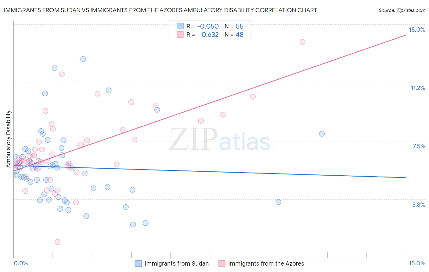 Immigrants from Sudan vs Immigrants from the Azores Ambulatory Disability