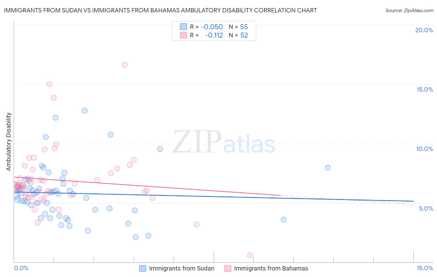 Immigrants from Sudan vs Immigrants from Bahamas Ambulatory Disability