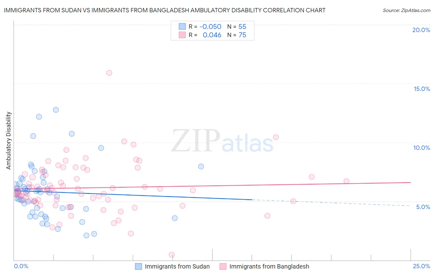 Immigrants from Sudan vs Immigrants from Bangladesh Ambulatory Disability