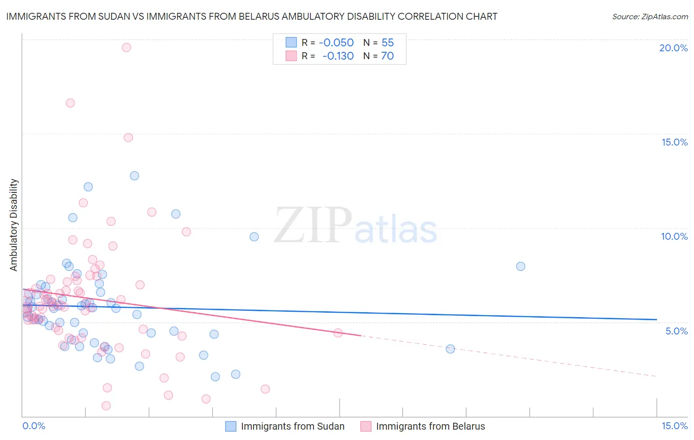 Immigrants from Sudan vs Immigrants from Belarus Ambulatory Disability