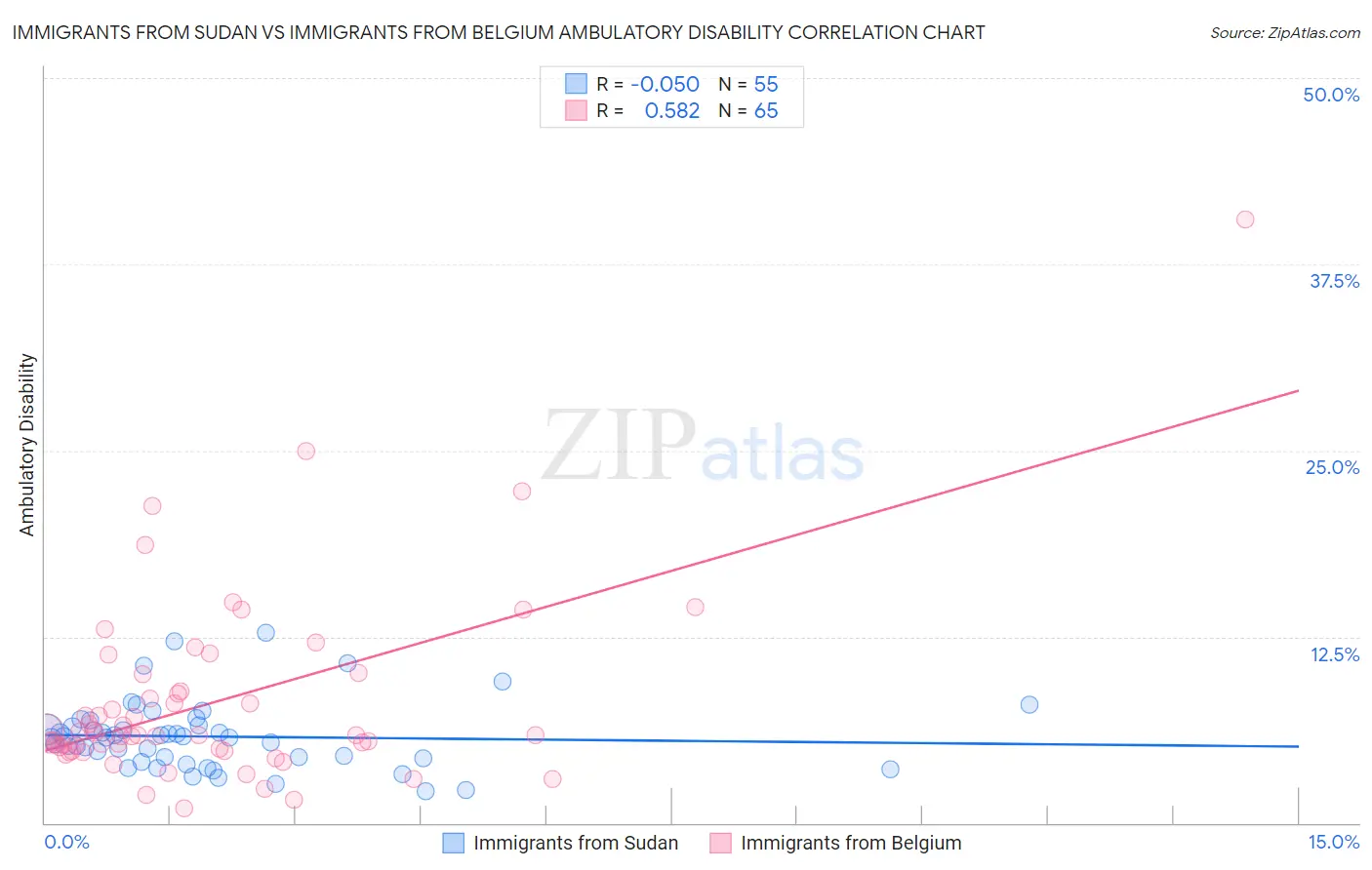 Immigrants from Sudan vs Immigrants from Belgium Ambulatory Disability