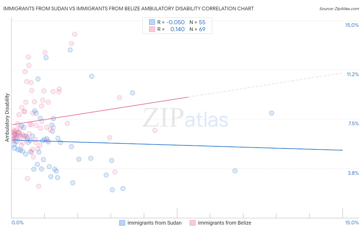 Immigrants from Sudan vs Immigrants from Belize Ambulatory Disability