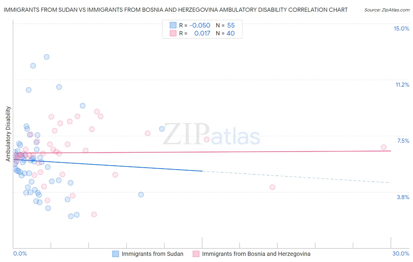 Immigrants from Sudan vs Immigrants from Bosnia and Herzegovina Ambulatory Disability