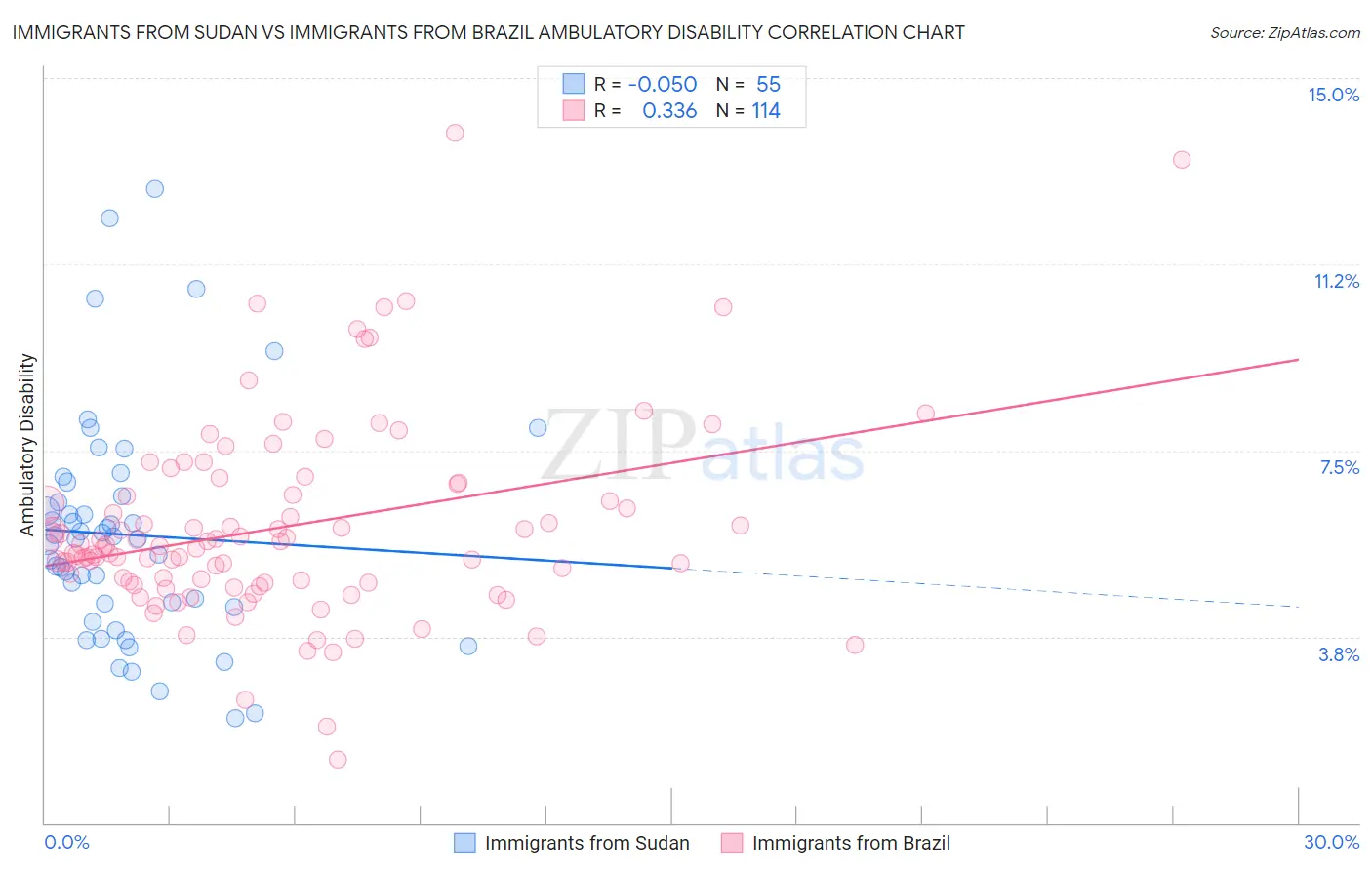 Immigrants from Sudan vs Immigrants from Brazil Ambulatory Disability