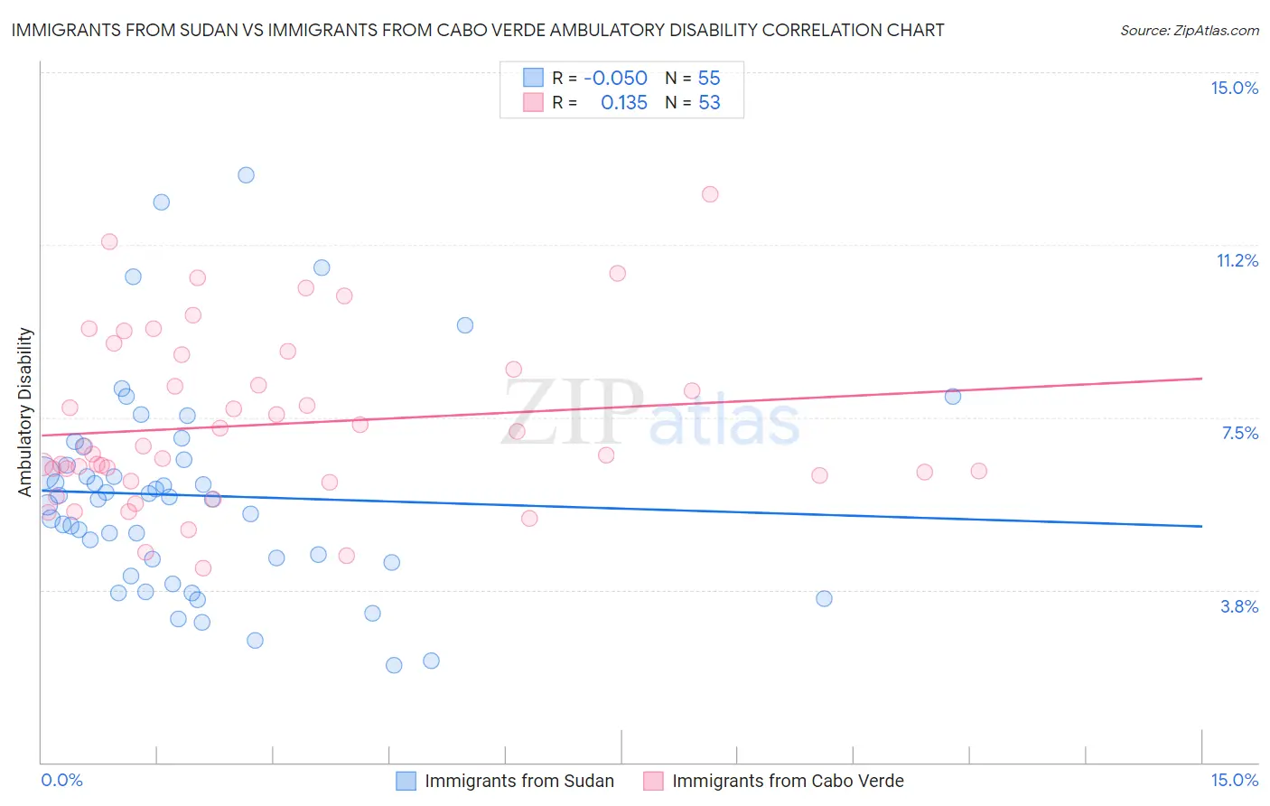 Immigrants from Sudan vs Immigrants from Cabo Verde Ambulatory Disability