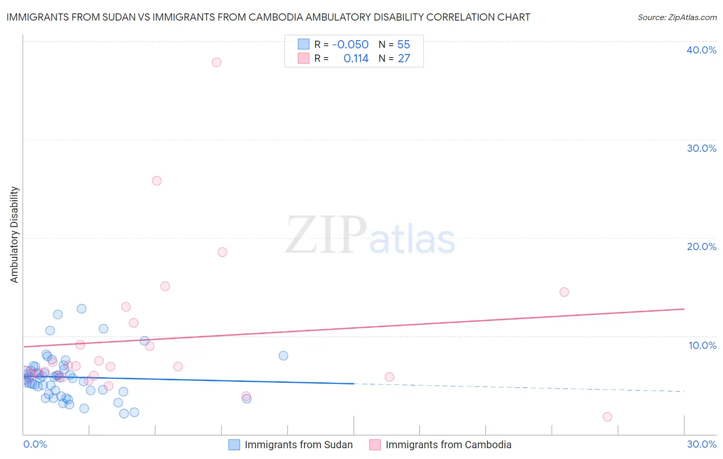 Immigrants from Sudan vs Immigrants from Cambodia Ambulatory Disability