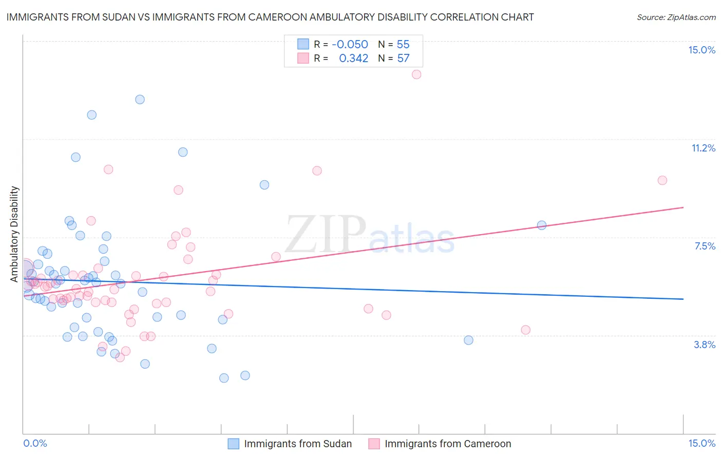 Immigrants from Sudan vs Immigrants from Cameroon Ambulatory Disability