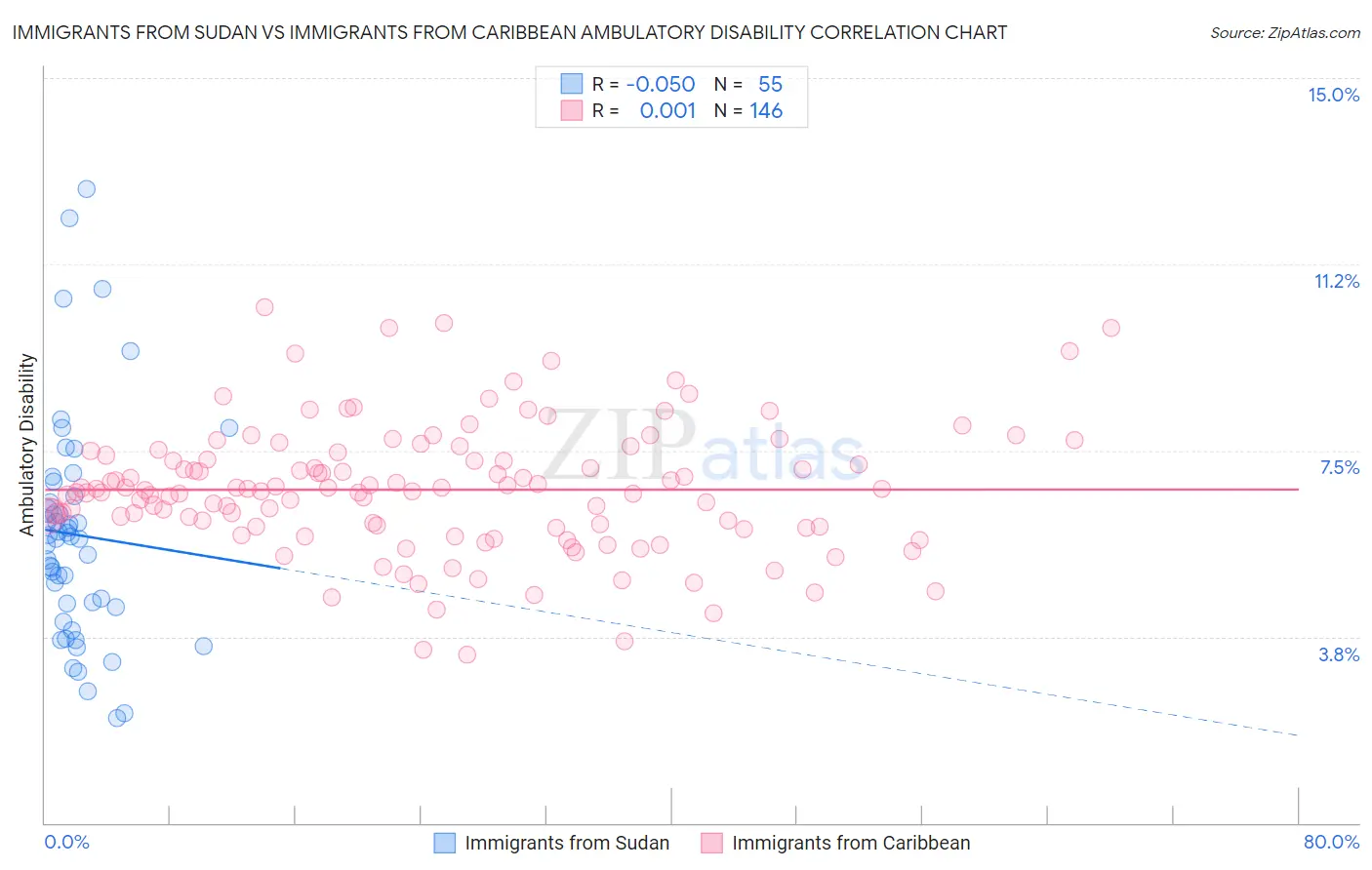 Immigrants from Sudan vs Immigrants from Caribbean Ambulatory Disability