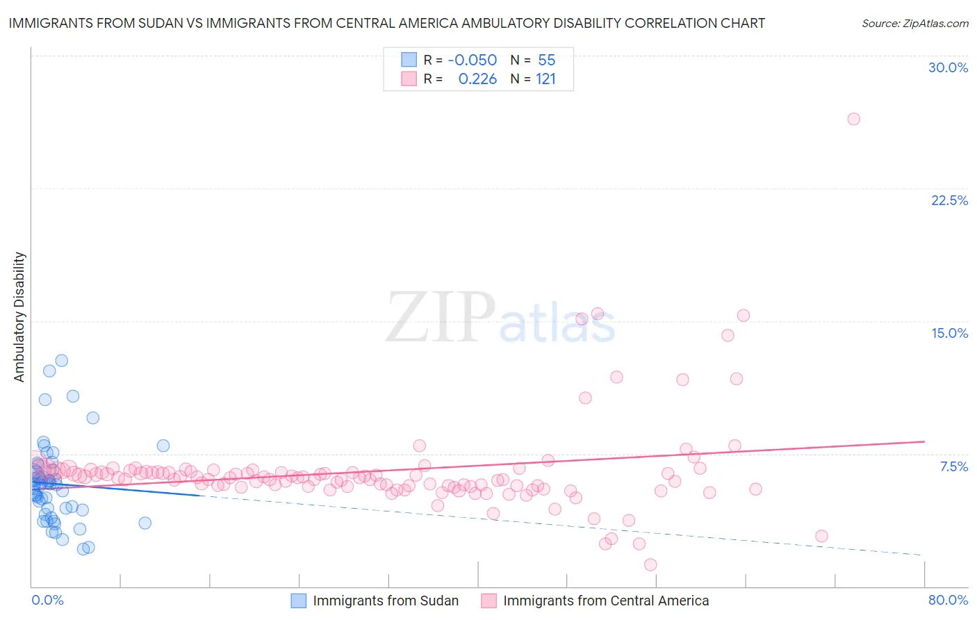 Immigrants from Sudan vs Immigrants from Central America Ambulatory Disability