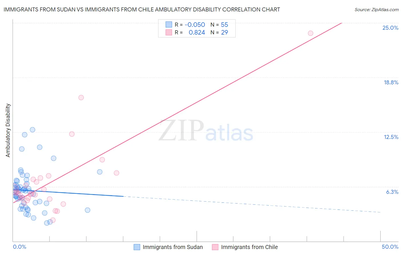 Immigrants from Sudan vs Immigrants from Chile Ambulatory Disability