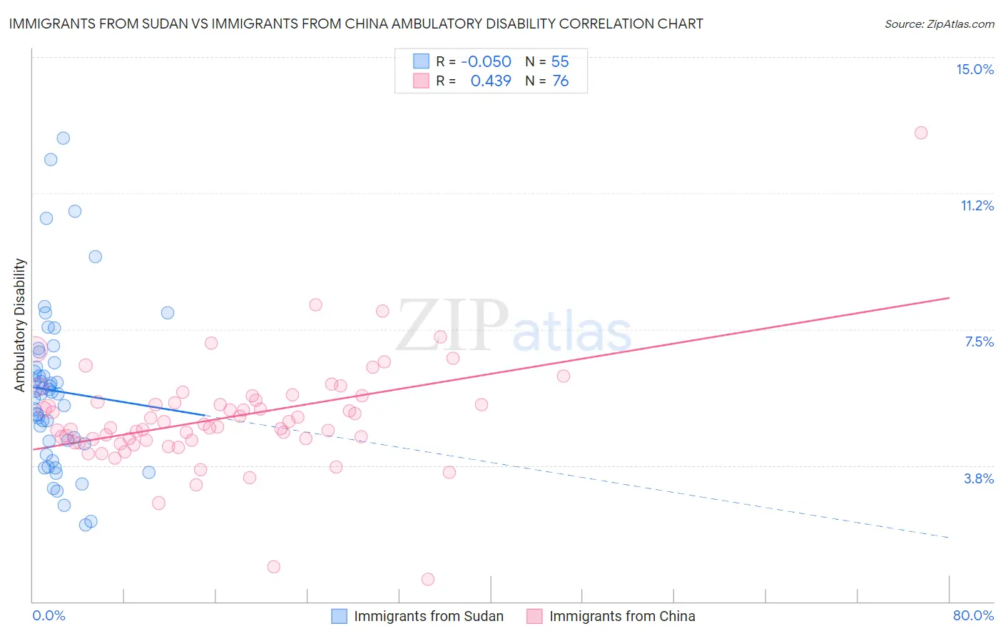 Immigrants from Sudan vs Immigrants from China Ambulatory Disability
